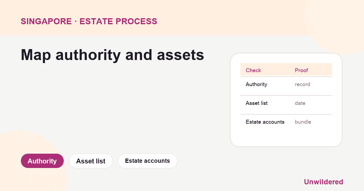 Process diagram for Singapore Estate Company Shares ACRA: Authority, Asset list, Estate accounts.