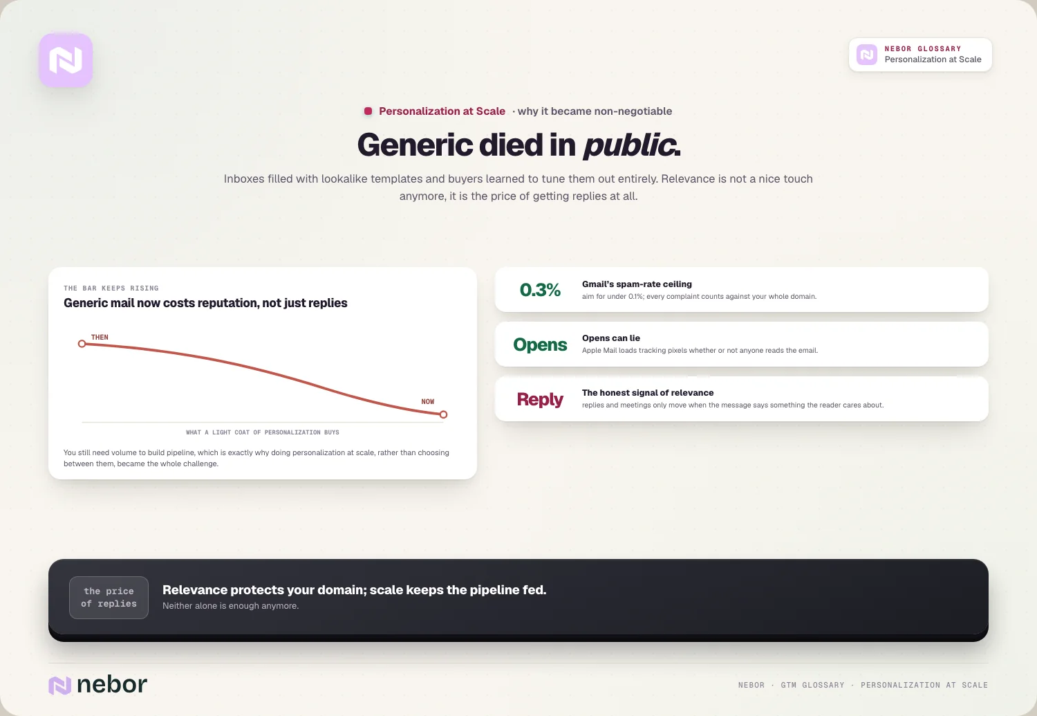 A falling line for what light personalization still buys, next to Gmail's spam-rate ceiling, unreliable opens and replies as the honest signal, illustrating why personalization at scale became necessary