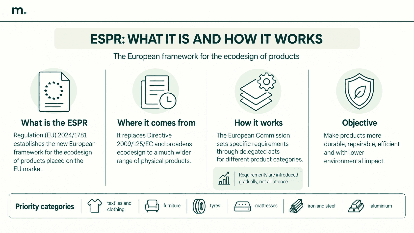 ESPR infographic explaining the regulation, its legal background, delegated acts and priority product categories.