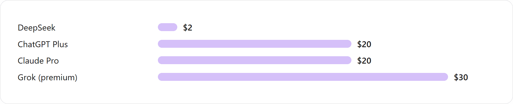 Approximate entry paid-tier monthly price for each assistant, in US dollars. Illustrative and directional, not a live quote: consumer AI pricing changes often, so verify each provider's current pricing page before you buy.: DeepSeek $2, ChatGPT Plus $20, Claude Pro $20, Grok (premium) $30