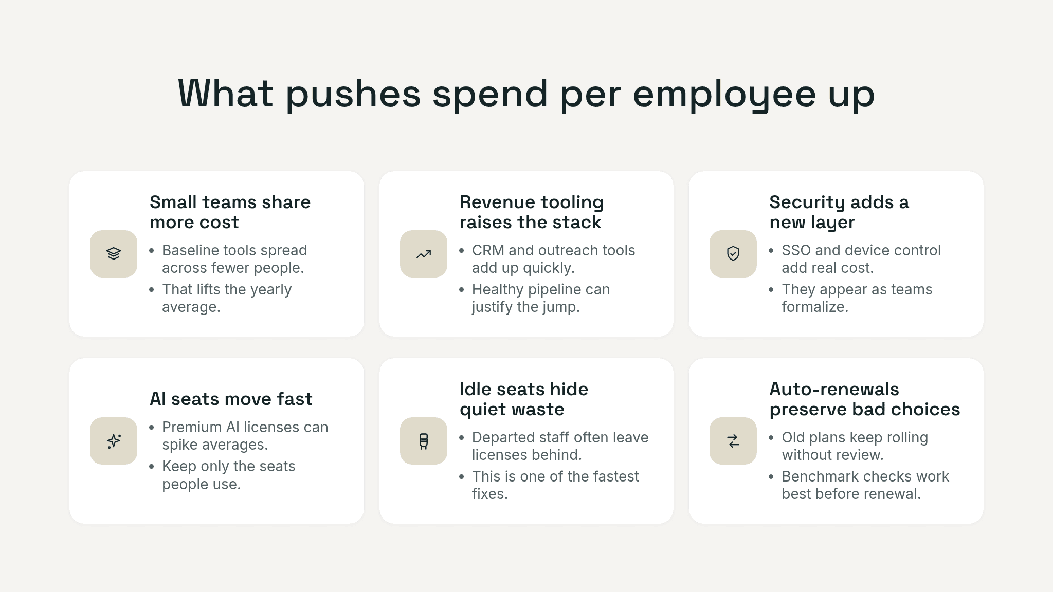 Operating-grid graphic showing six factors that push SaaS spend per employee up, including shared tools, revenue tooling, security, AI add-ons, idle seats, and renewals.