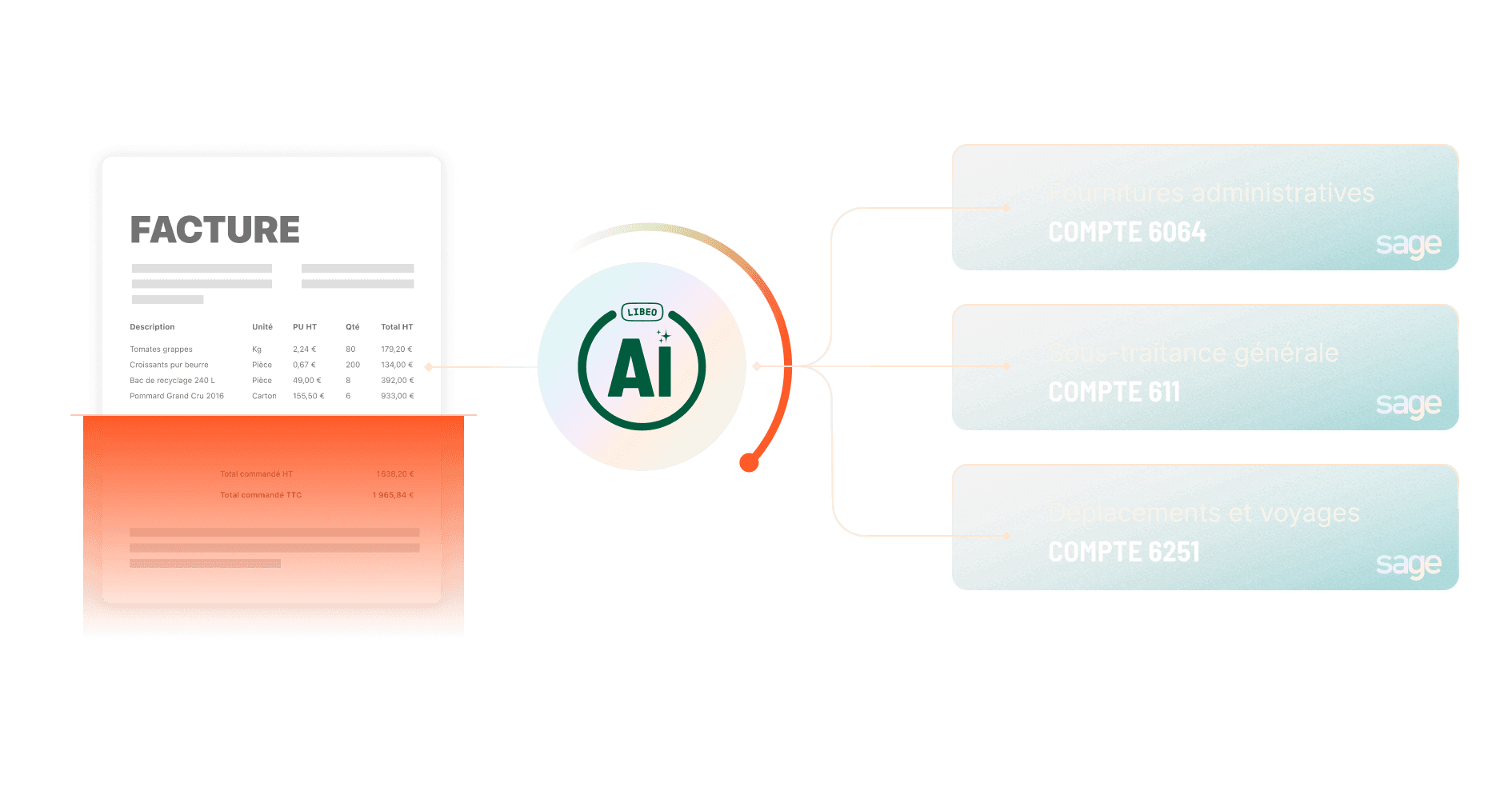 Flux Libeo AI ventilation comptable