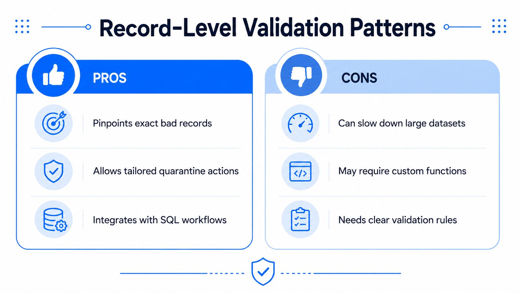 An infographic titled Record-Level Validation Patterns comparing the pros and cons of data quality validation methods.