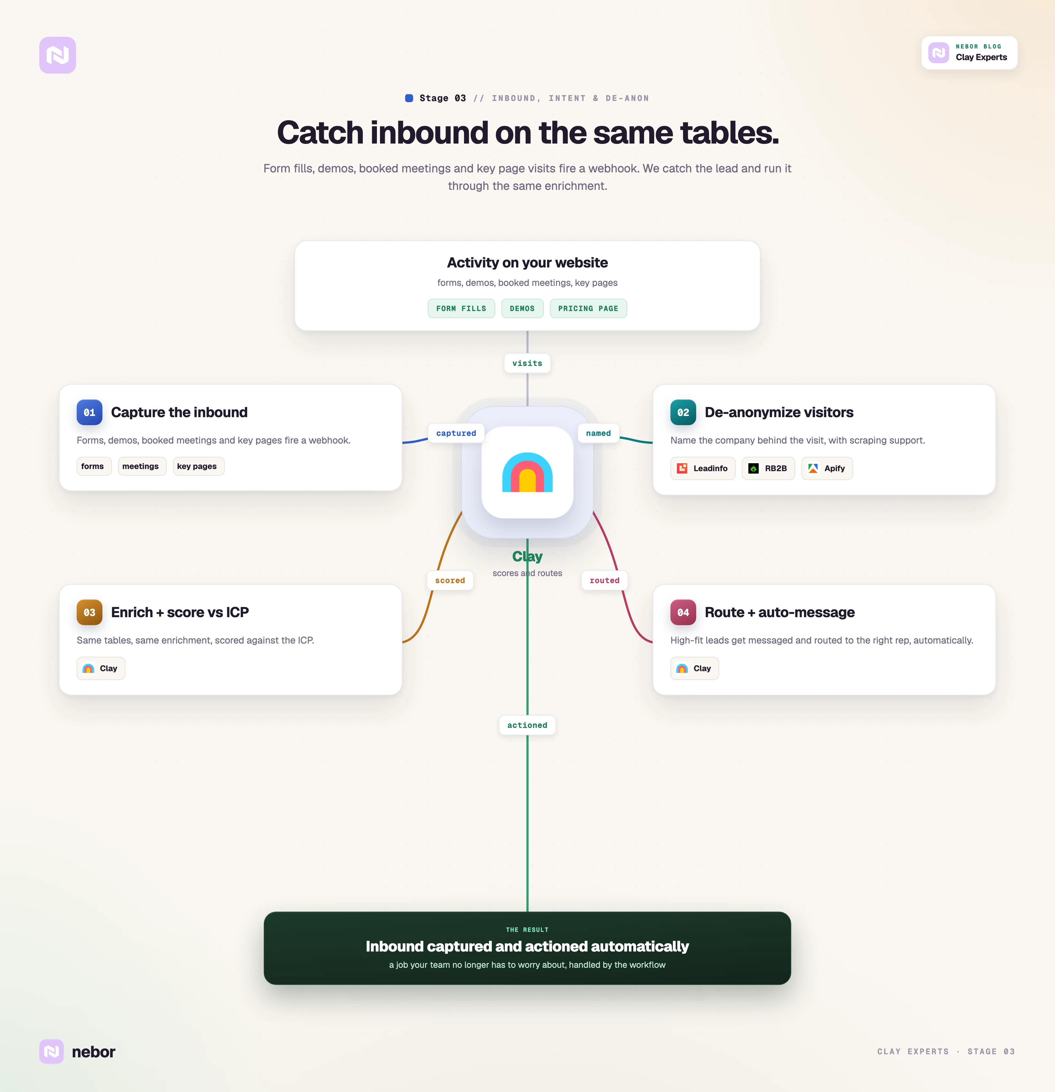 Stage three, inbound and intent: capture, de-anonymize, score and route website visitors on the same tables.