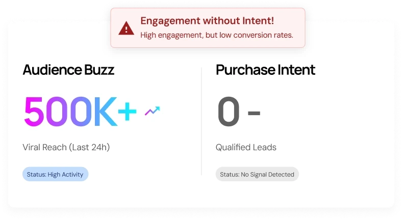 Dashboard card showing high viral reach of over 500K views but zero qualified leads, highlighted by a warning about engagement without conversion intent.
