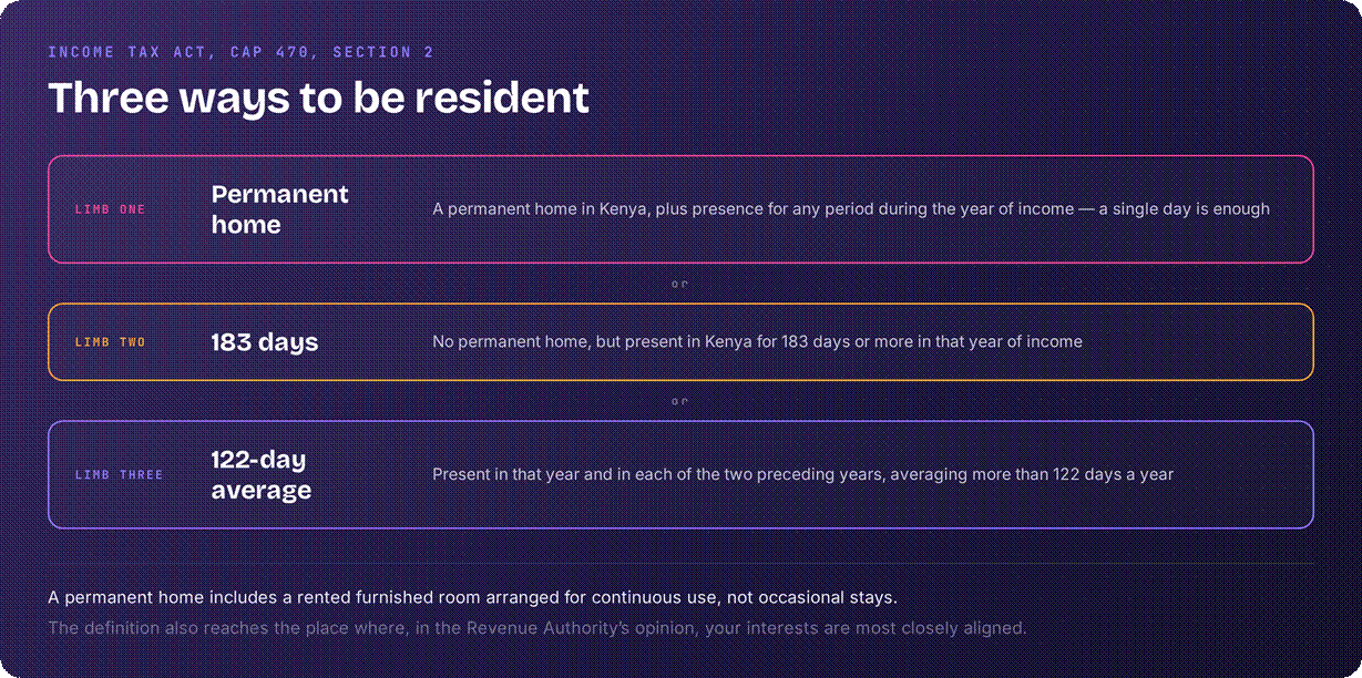 Kenya residency tests