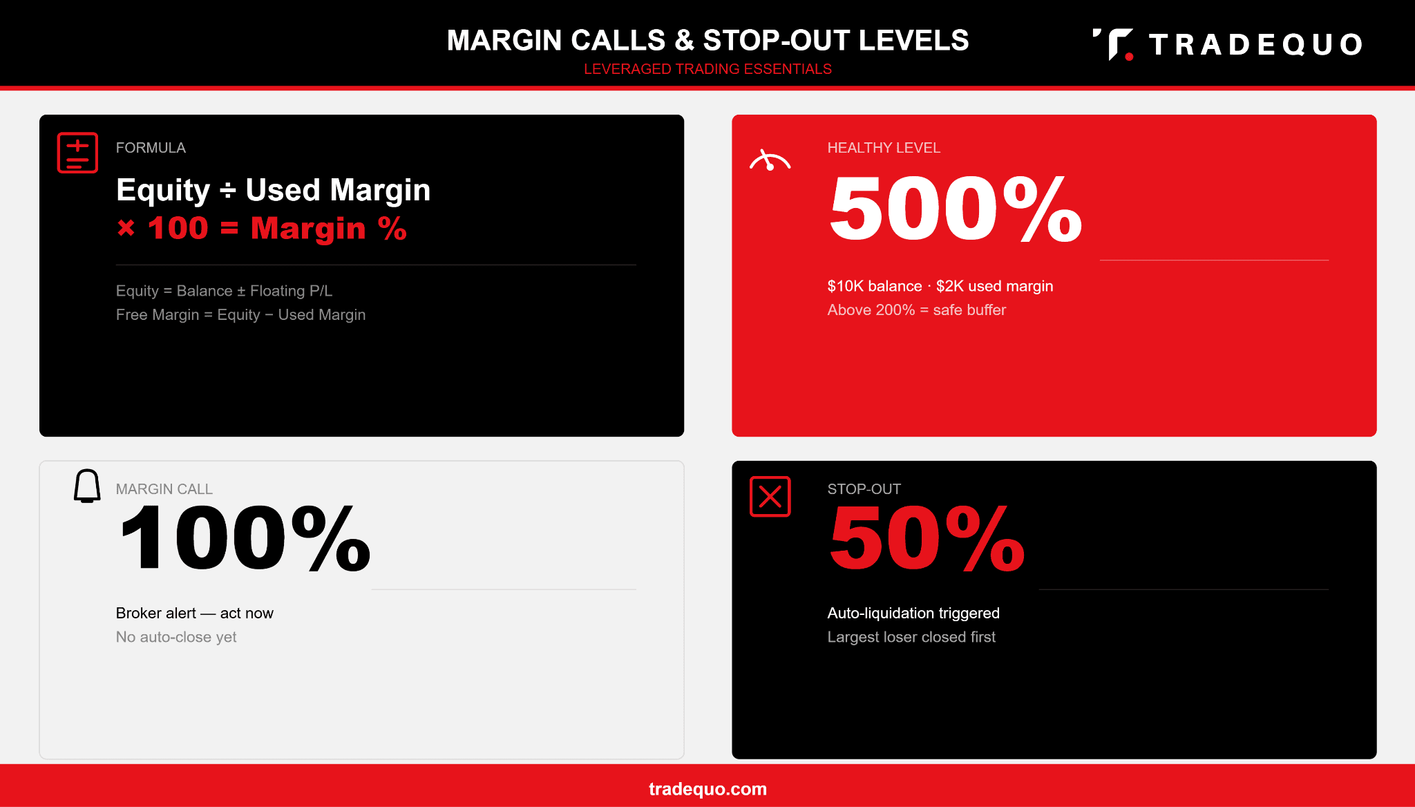 margin level formula