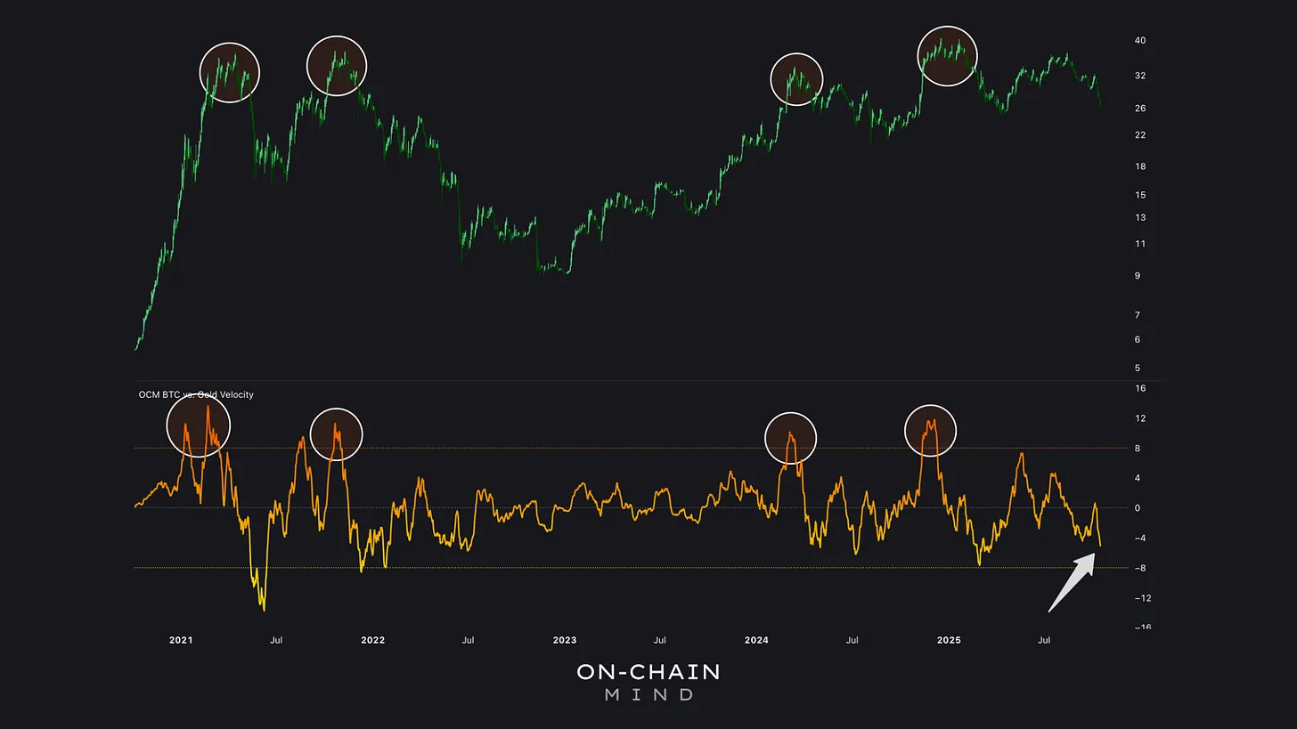 Bitcoin vs. Gold Velocity