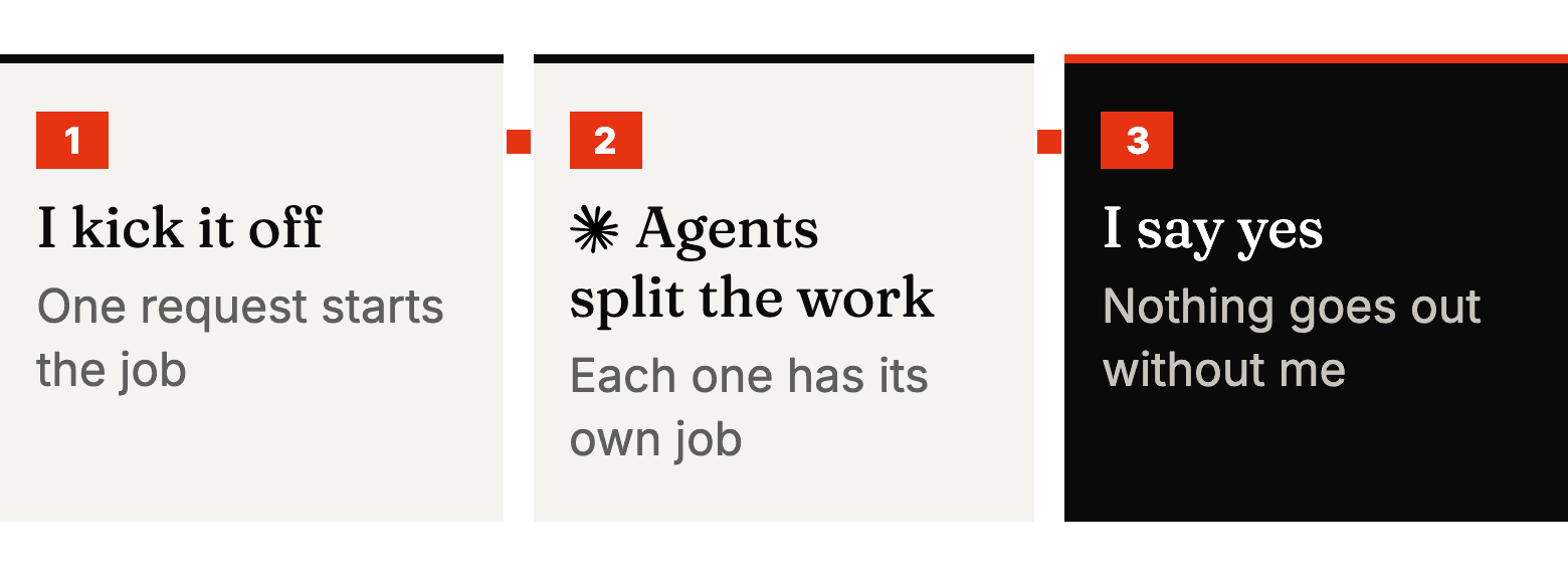 Diagram: I kick it off, then Agents split the work, then I say yes.