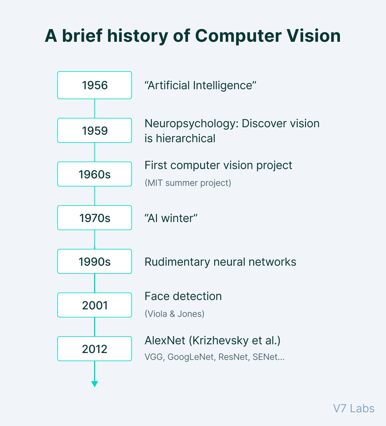 Computer vision history timeline