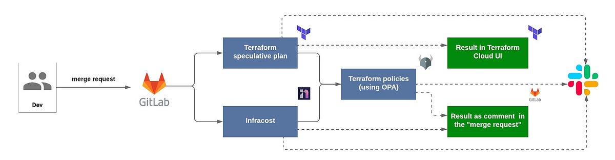 Workflow diagram showing a developer's merge request in GitLab leading to a Terraform speculative plan and Infracost analysis, with results evaluated against Terraform policies using OPA, and outcomes displayed in Terraform Cloud UI and as comments in the GitLab merge request
