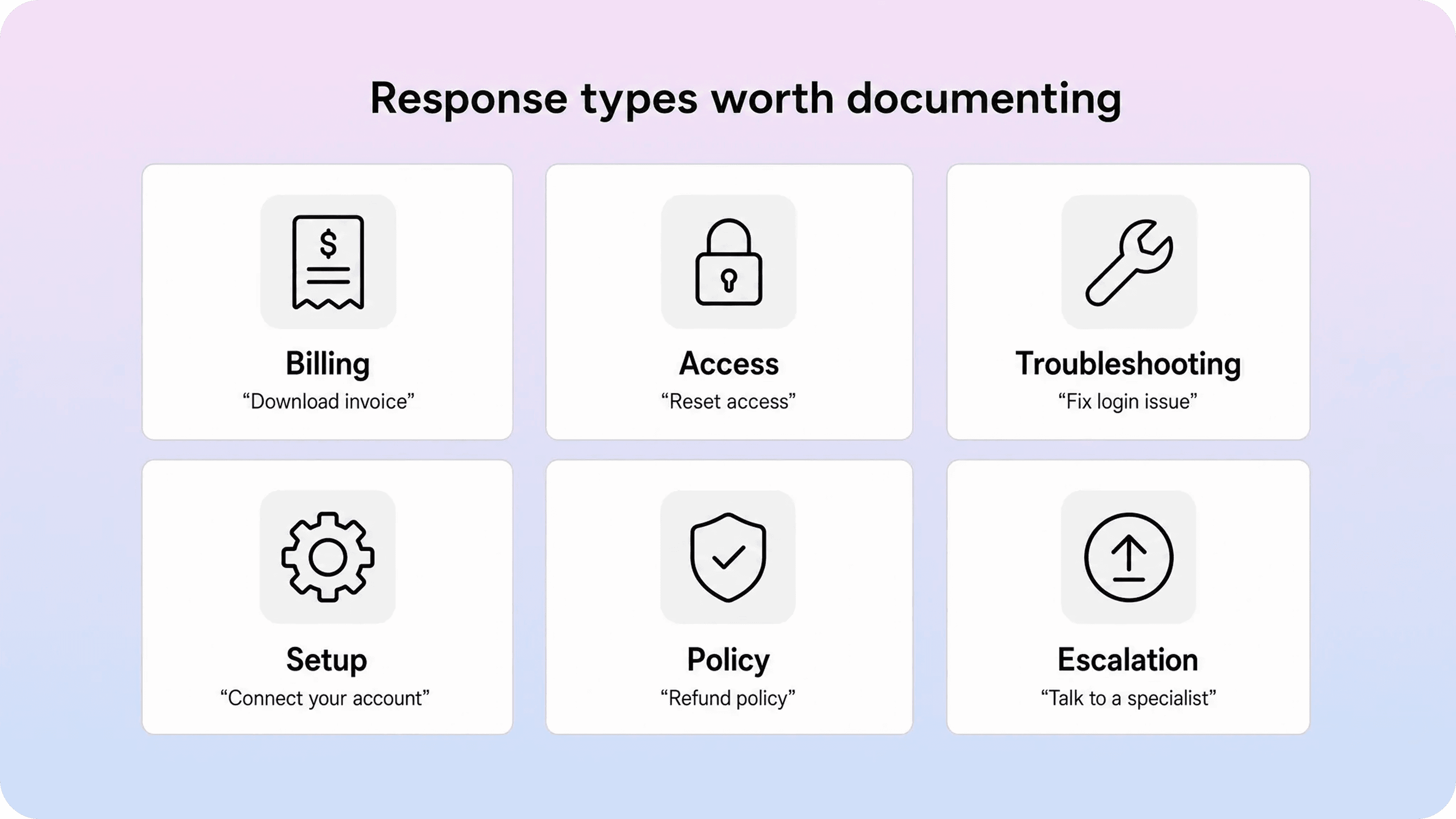 Types of canned responses worth turning into help articles, including billing, access, troubleshooting, setup, policy, and escalation
