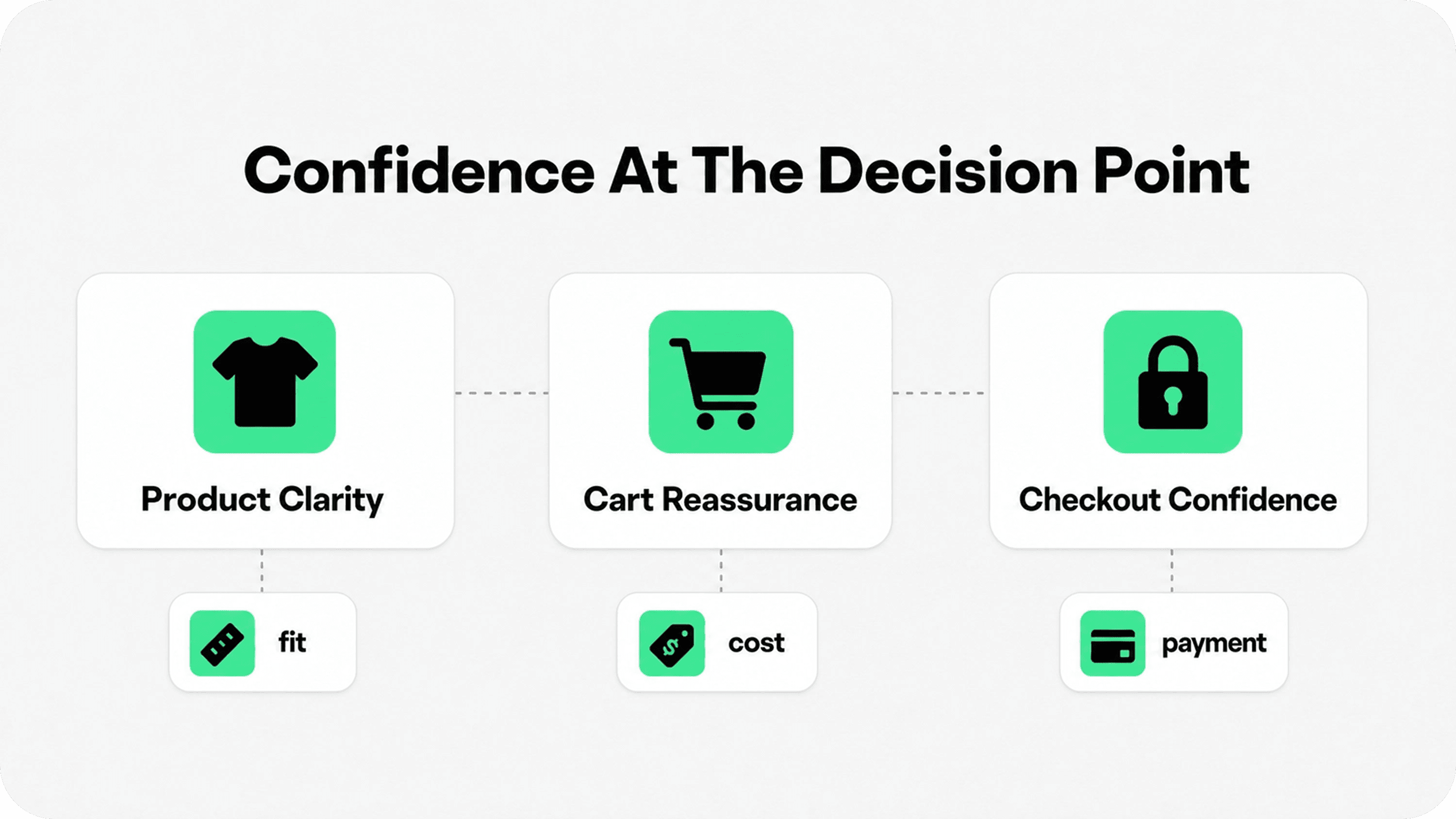 Shopify buying journey showing product clarity, cart reassurance, and checkout confidence.
