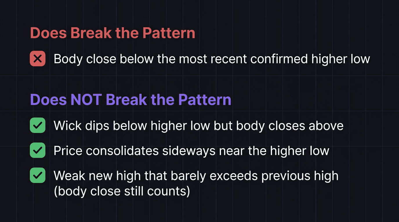 Flowchart showing what breaks versus what does not break the higher highs higher lows pattern
