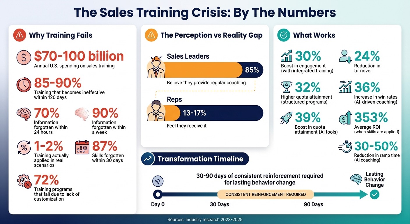 Sales Training Failure Statistics and Success Metrics
