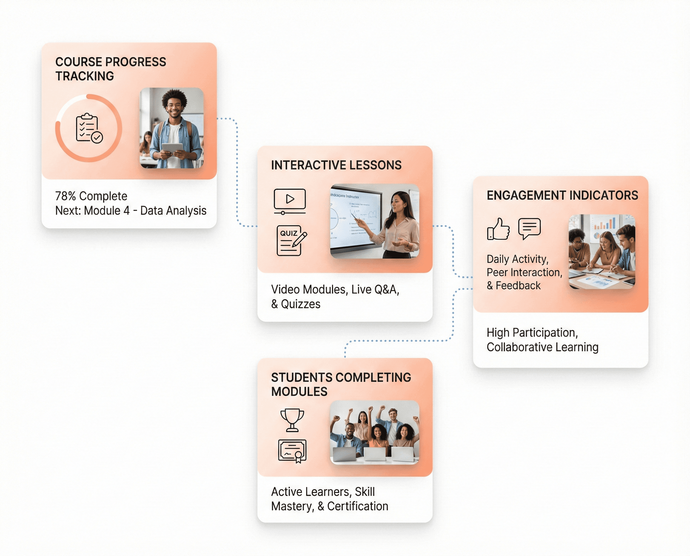 Modern EdTech learning platform dashboard showing course progress tracking, interactive lessons, and students actively completing learning modules.