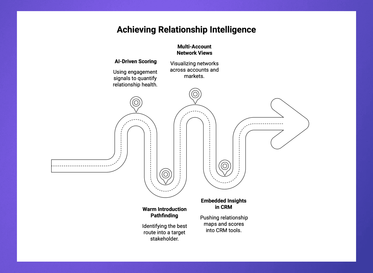 Achieving Relationship Intelligence