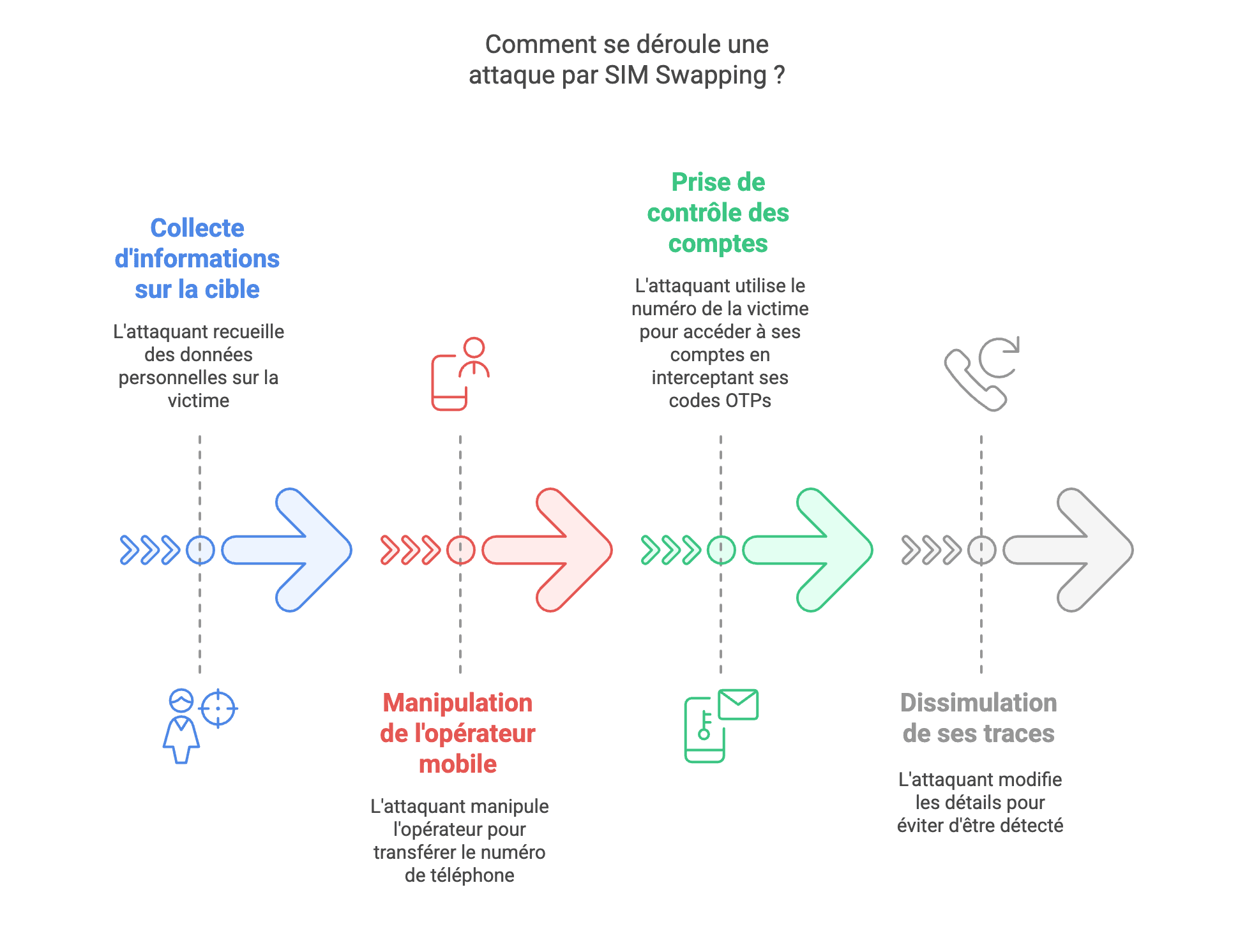 attaque par SIM Swapping