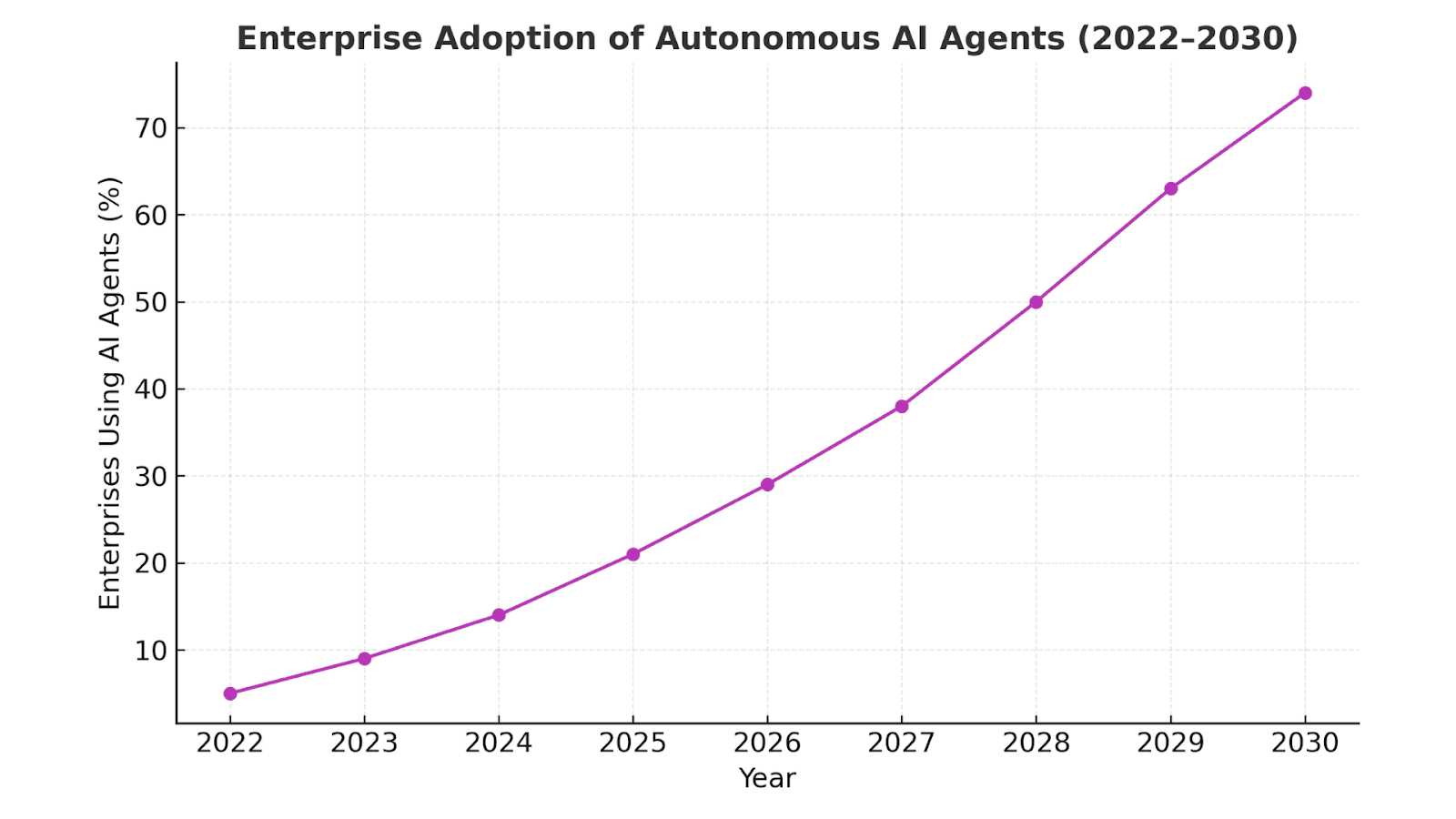 Enterprise Adoption of Autonomous AI Agents