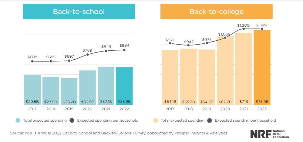 Why should sellers prepare for back-to-school?