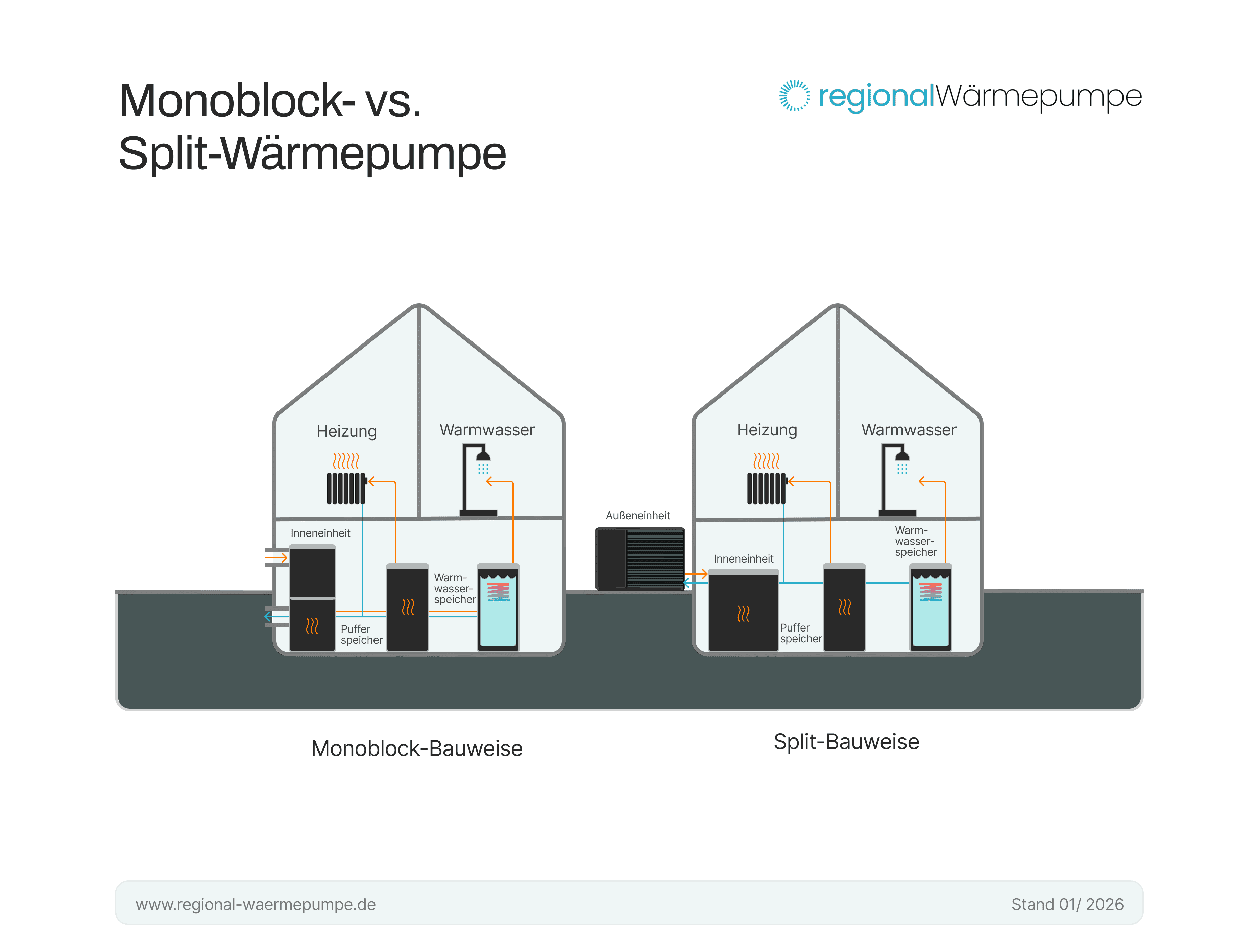 Ein Vergleich zwischen einer Monoblock- und einer Split-Wärmepumpe