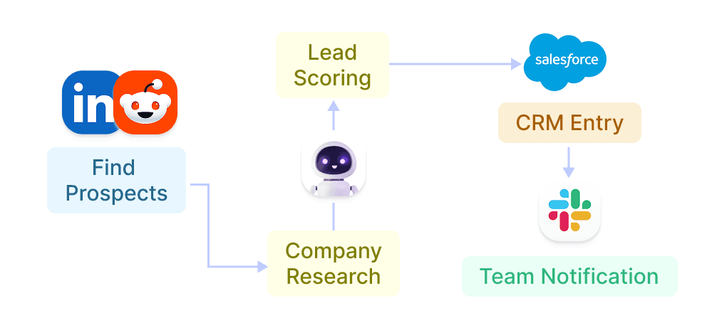 Visual for Multi Agent Orchestration