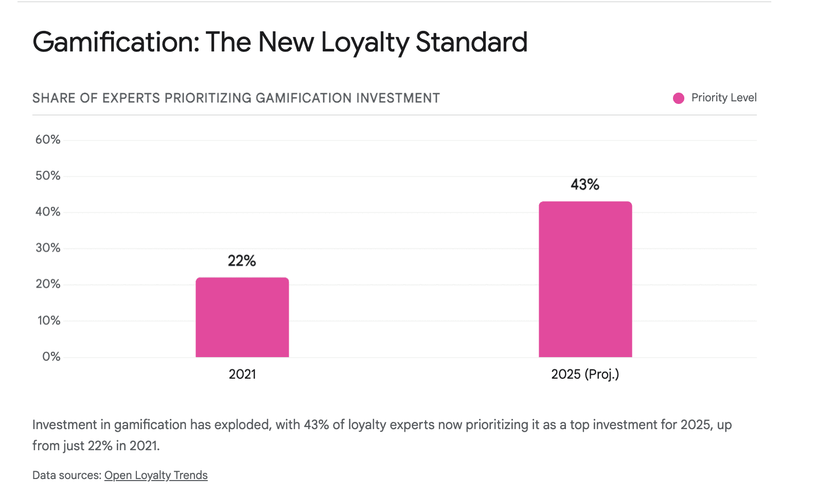 gamification - the new loyalty standard