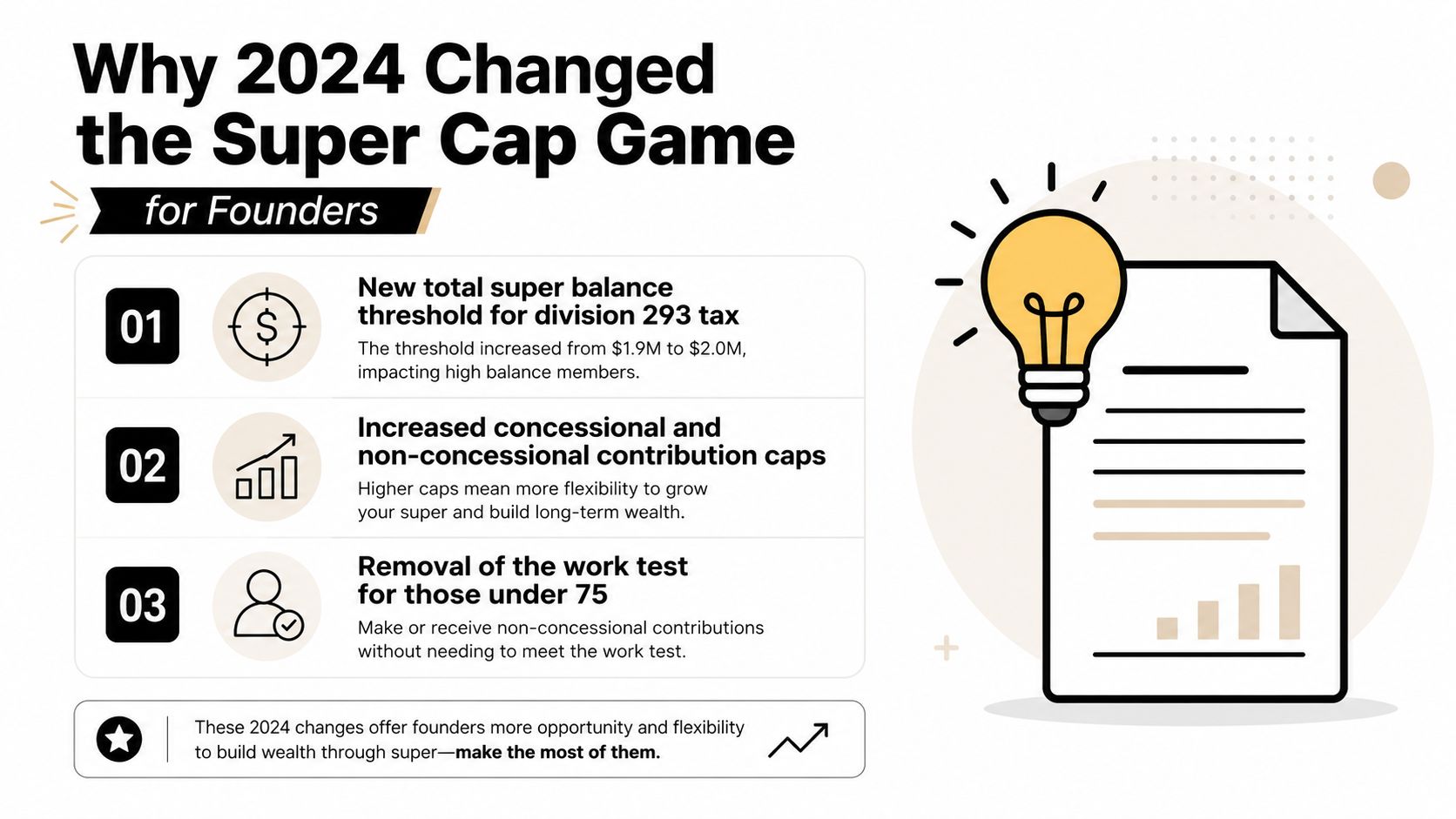 An infographic illustrating three key 2024 changes to superannuation contribution caps and thresholds for business founders.