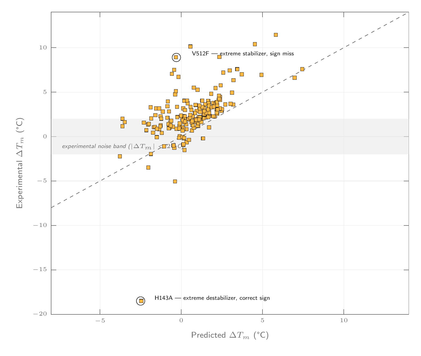 Orbion's AstraPTM2 Machine Learning Model's PTM Predictions on an Example Protein