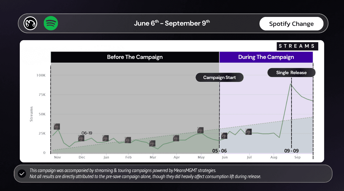 A graph showing the increase in Spotify streams before and during a pre-save music campaign, highlighting the single release date.