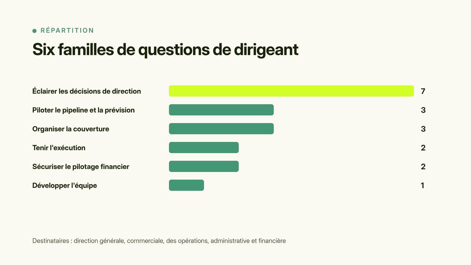 Répartition des dix-huit cas d'usage par famille