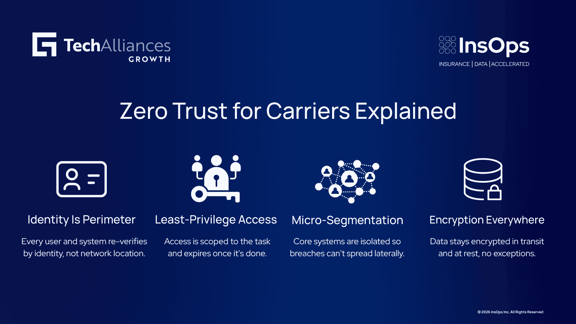 Four-step Zero Trust security infographic: identity verification, least-privilege access, micro-segmentation, encryption.