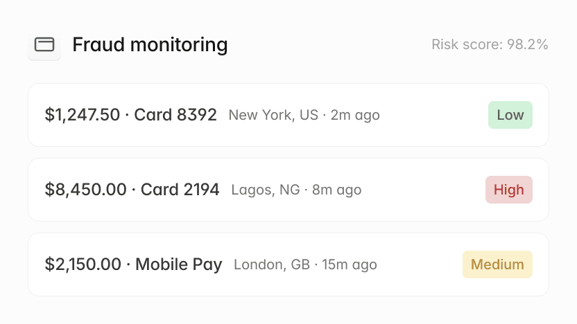 Fraud monitoring dashboard: shows transactions with risk scores like $1,247.50 Low risk, $8,450.00 High risk.