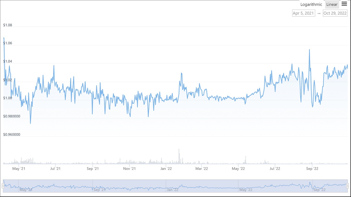 LUSD Price history