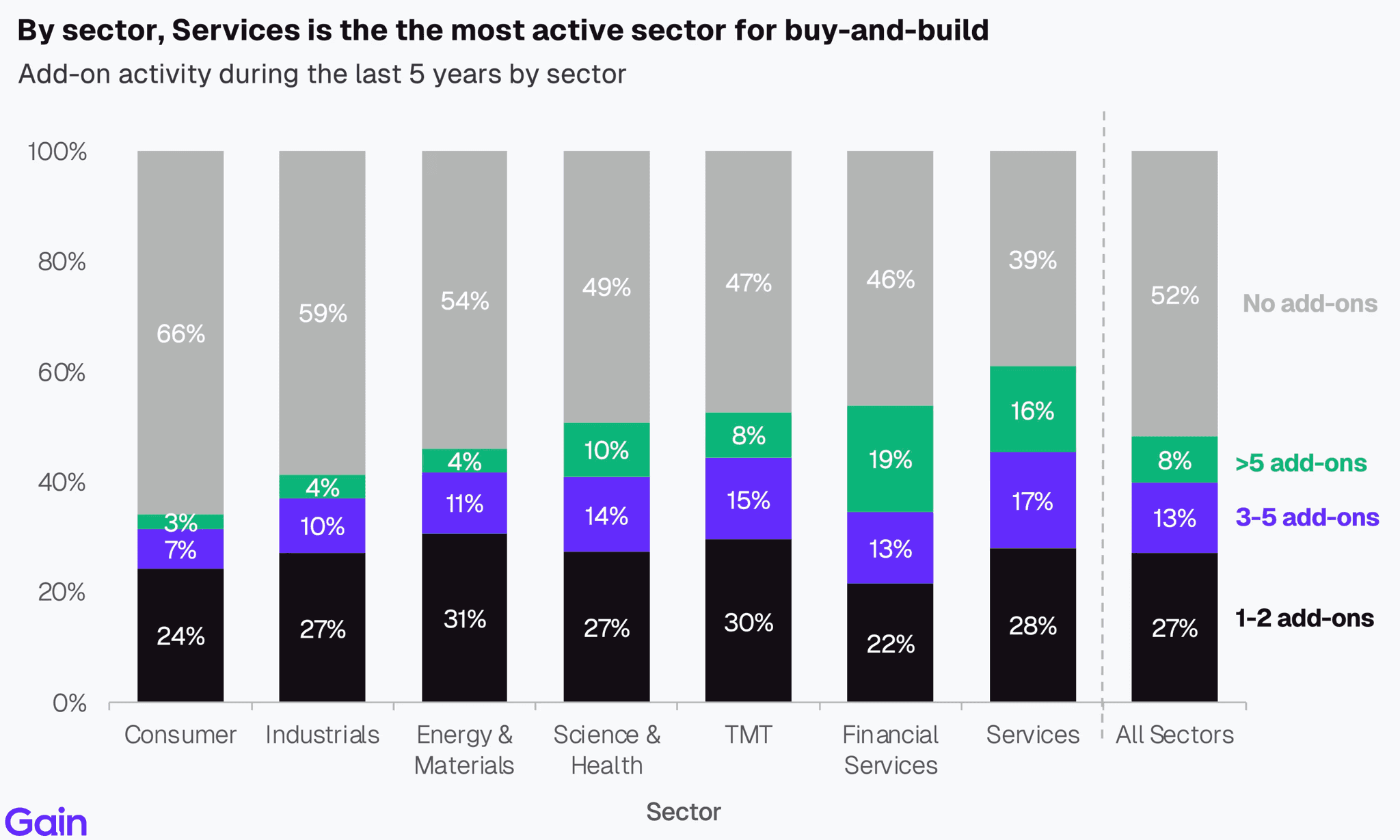Two pie charts compare US investor dominance. Left chart: 85% US, 8% Europe, 4% Canada by EV managed. Right chart: 79% US, 11% Europe, 6% Canada by count.