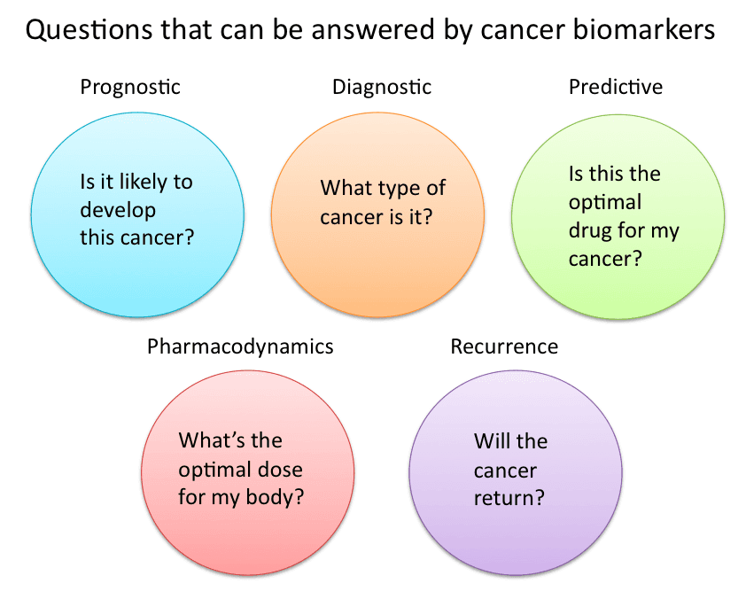 filecancer-biomarker-figure.png - k.go2011 (openverse)