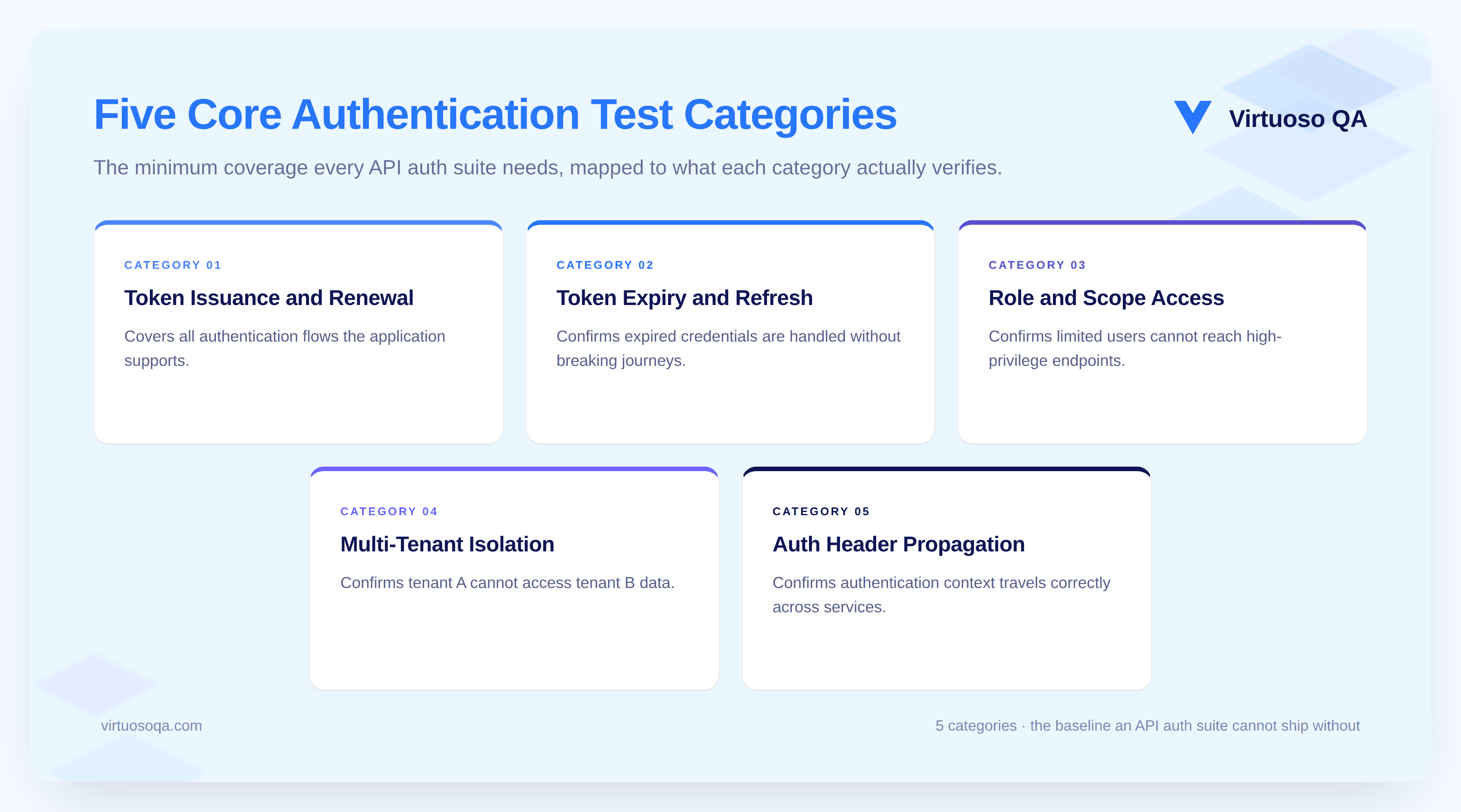 Five authentication and authorisation testing scenarios that every API testing strategy should cover explicitly