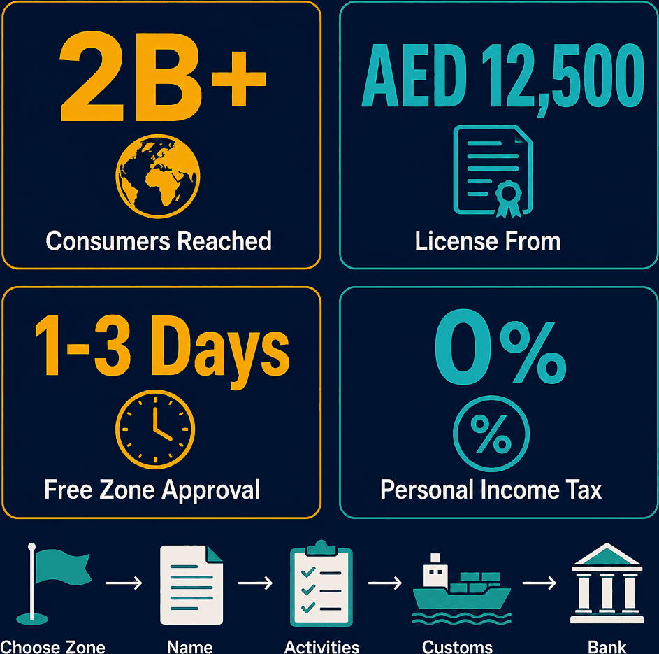 Infographic: How to Get a General Trading (Import-Export) License in Dubai