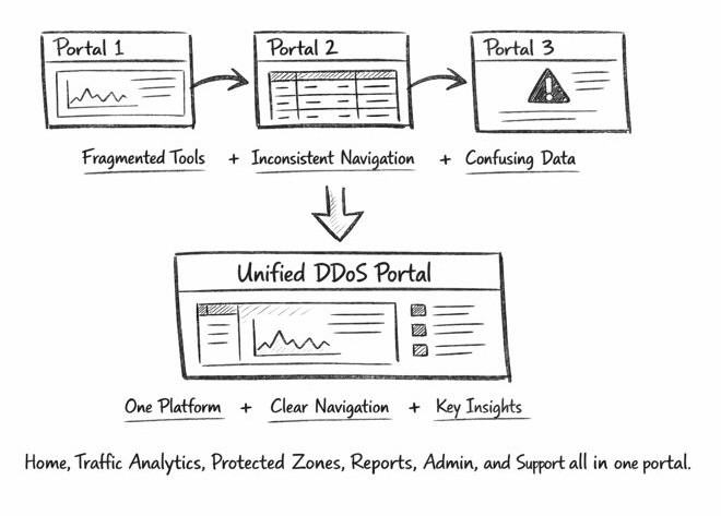 Sketchnote depicting 3 separate portals with an arrow merging into one unified portal with 6 sections