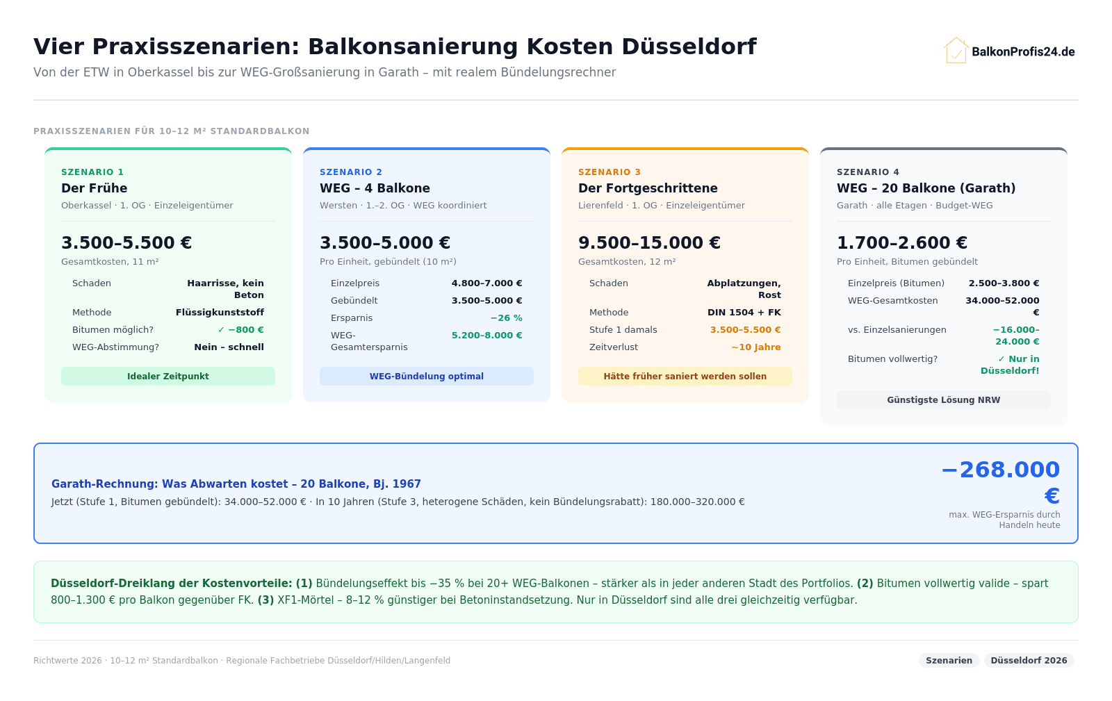 Infografik: Vier Praxisszenarien Balkonsanierung Kosten Düsseldorf – Szenario 1 (Oberkassel Einzeleigentümer, 3.500–5.500 €, Bitumen −800 €), Szenario 2 (Wersten WEG 4 Balkone, 3.500–5.000 € gebündelt, −26 %, WEG-Ersparnis 5.200–8.000 €), Szenario 3 (Lierenfeld Fortgeschritten, 9.500–15.000 €), Szenario 4 (Garath WEG 20 Balkone Bitumen, 1.700–2.600 €, max. 268.000 € WEG-Ersparnis durch Handeln jetzt).