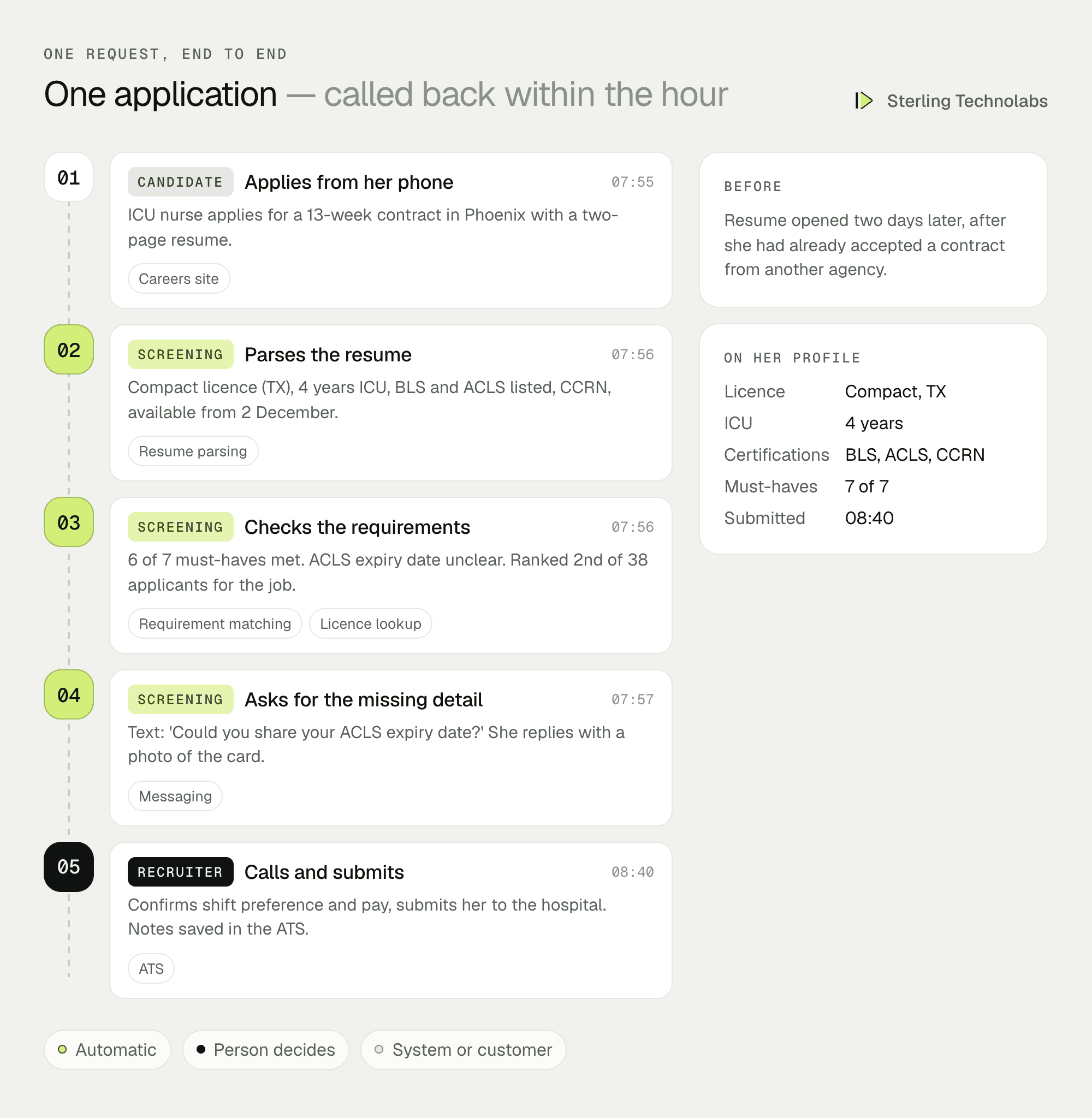 One nurse's application end to end: resume parsed, licence and certifications checked against the job's requirements, ranked second with one item unclear, a follow-up text sent and the recruiter calls within the hour