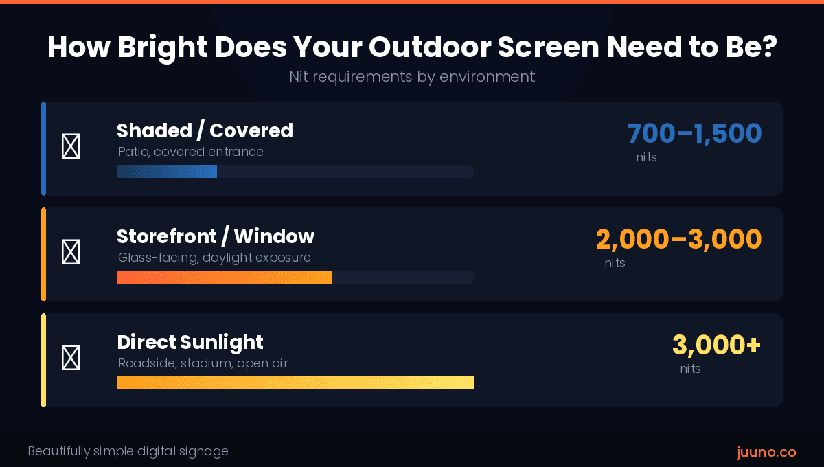 outdoor digital signage brightness