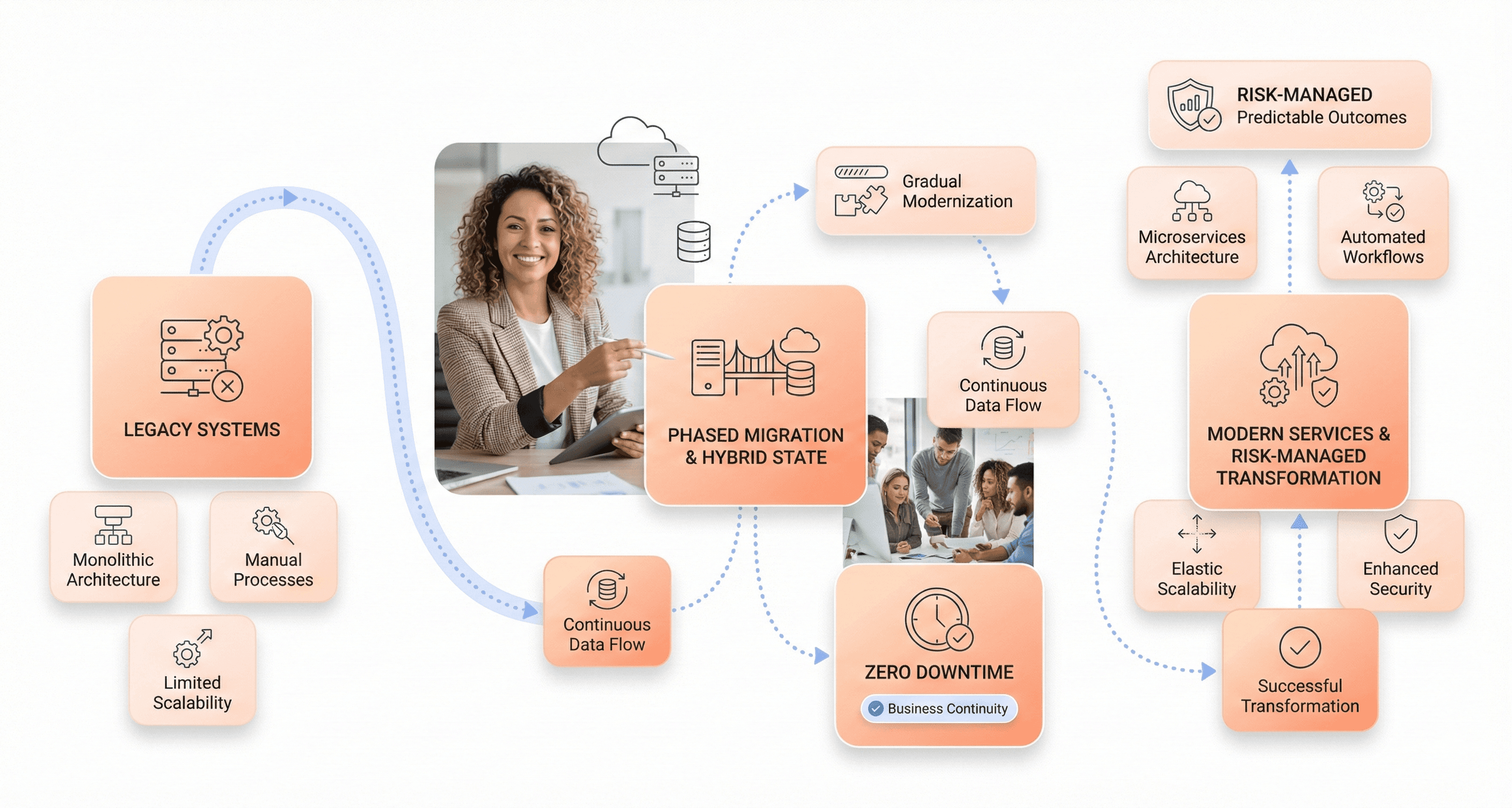 Risk-managed application migration using phased modernization, allowing legacy and modern systems to operate together without downtime.