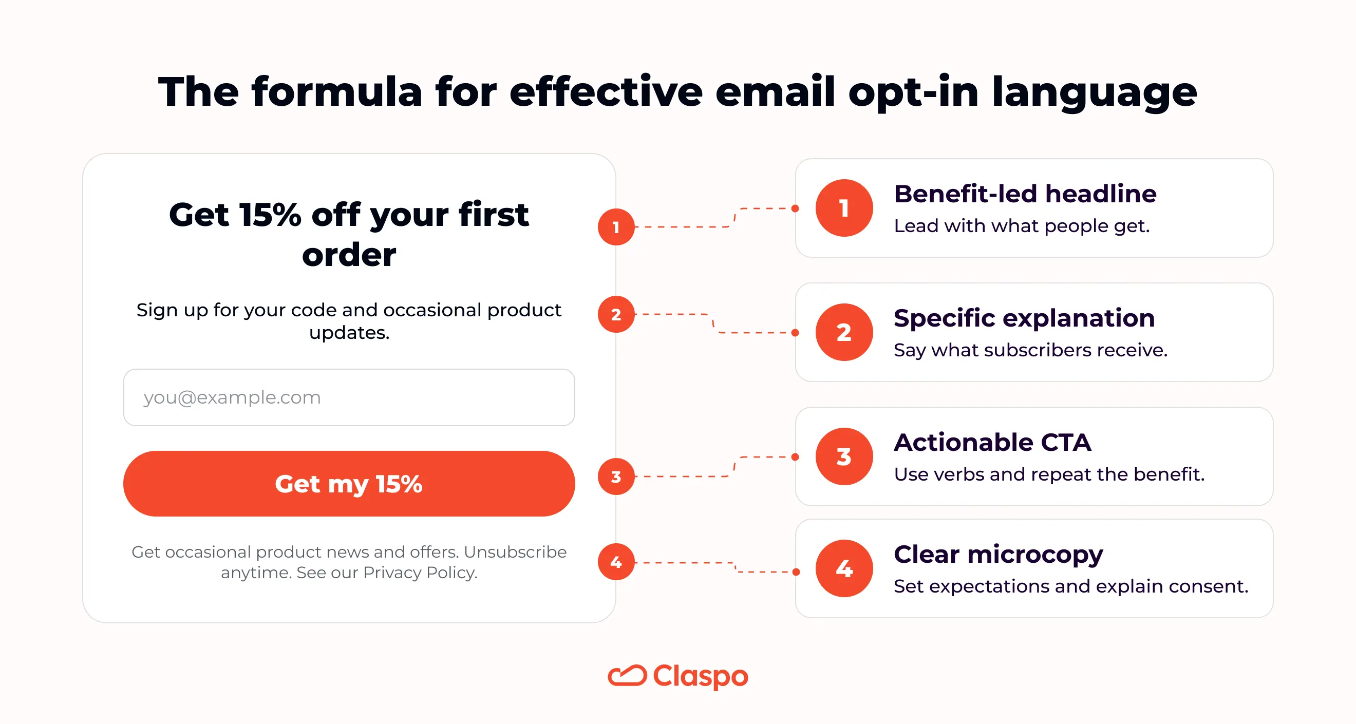 Annotated email opt-in form showing a benefit-led headline, specific explanation, value-related CTA, and clear microcopy