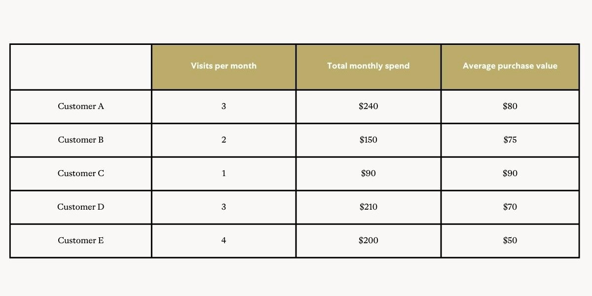 Customer lifetime value formula