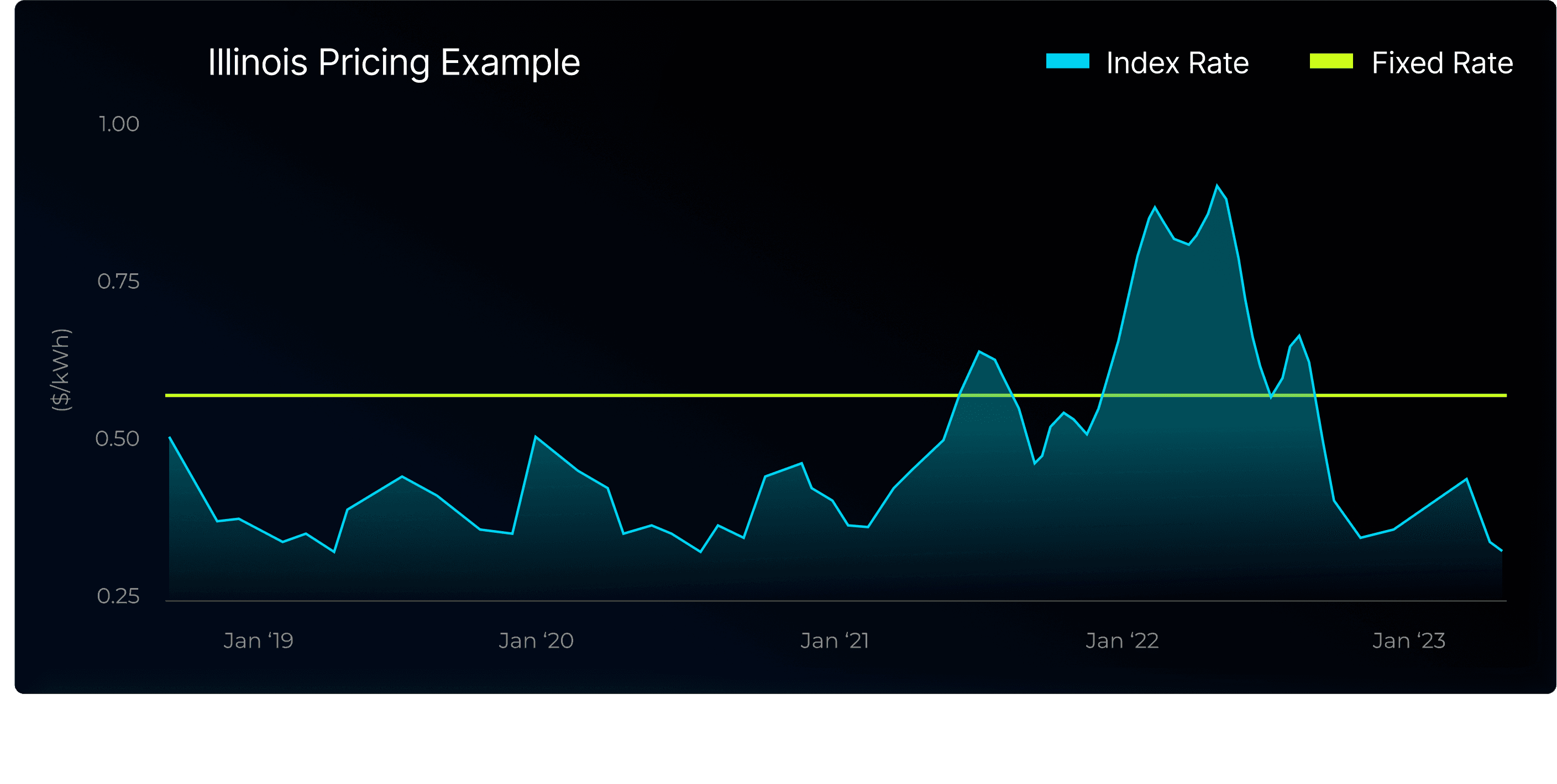Line graph titled "Illinois Pricing Example" comparing electricity prices in dollars per kilowatt-hour ($/kWh) from January 2019 to January 2023. A horizontal lime green line shows a steady "Fixed Rate" slightly above 0.50 $/kWh. A fluctuating blue line represents the "Index Rate," which mostly stays below the fixed rate between 0.30 and 0.50 $/kWh, except for spikes reaching nearly 0.65 $/kWh in mid-2021 and over 0.75 $/kWh in 2022.