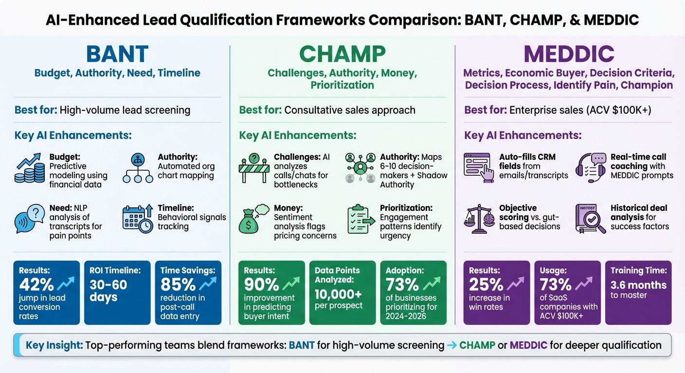 AI-Enhanced Lead Qualification Frameworks: BANT, CHAMP, and MEDDIC Comparison