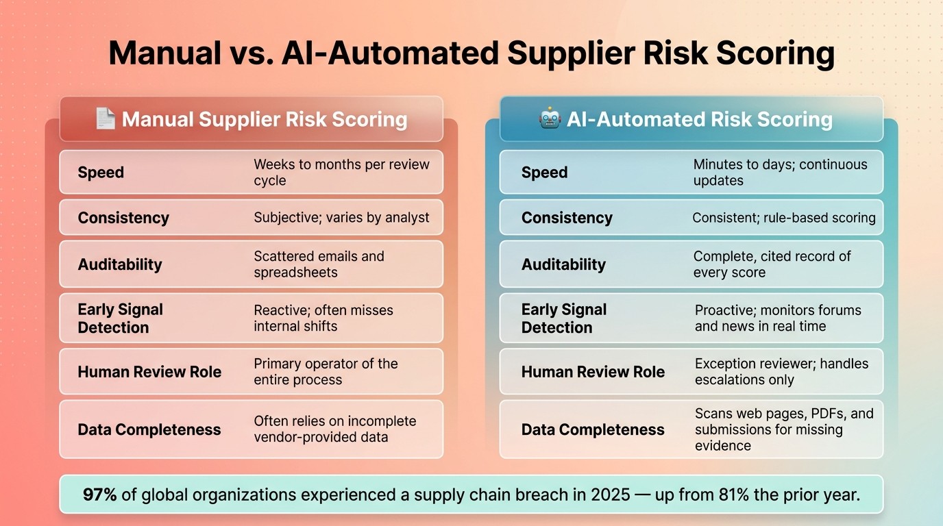 Manual vs. AI Supplier Risk Scoring: Key Differences