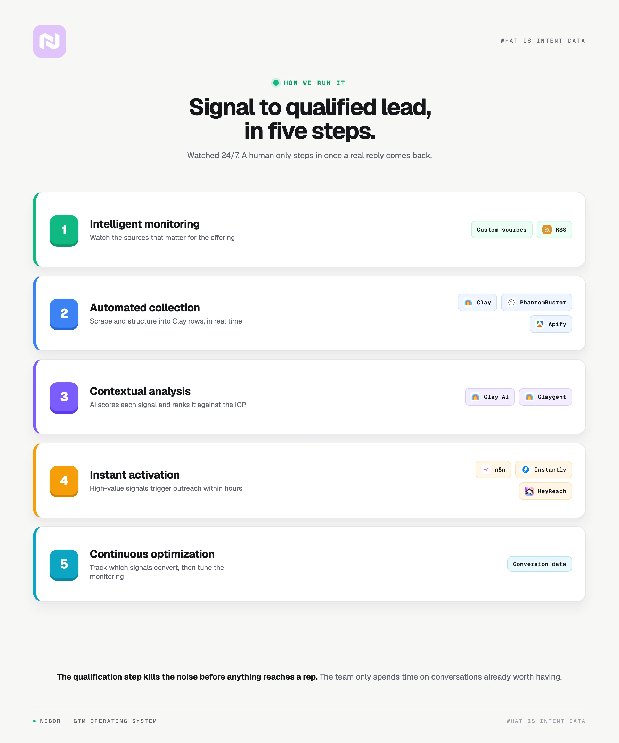 The five-step intent system: monitor, collect, analyze, activate and optimize, with tools.