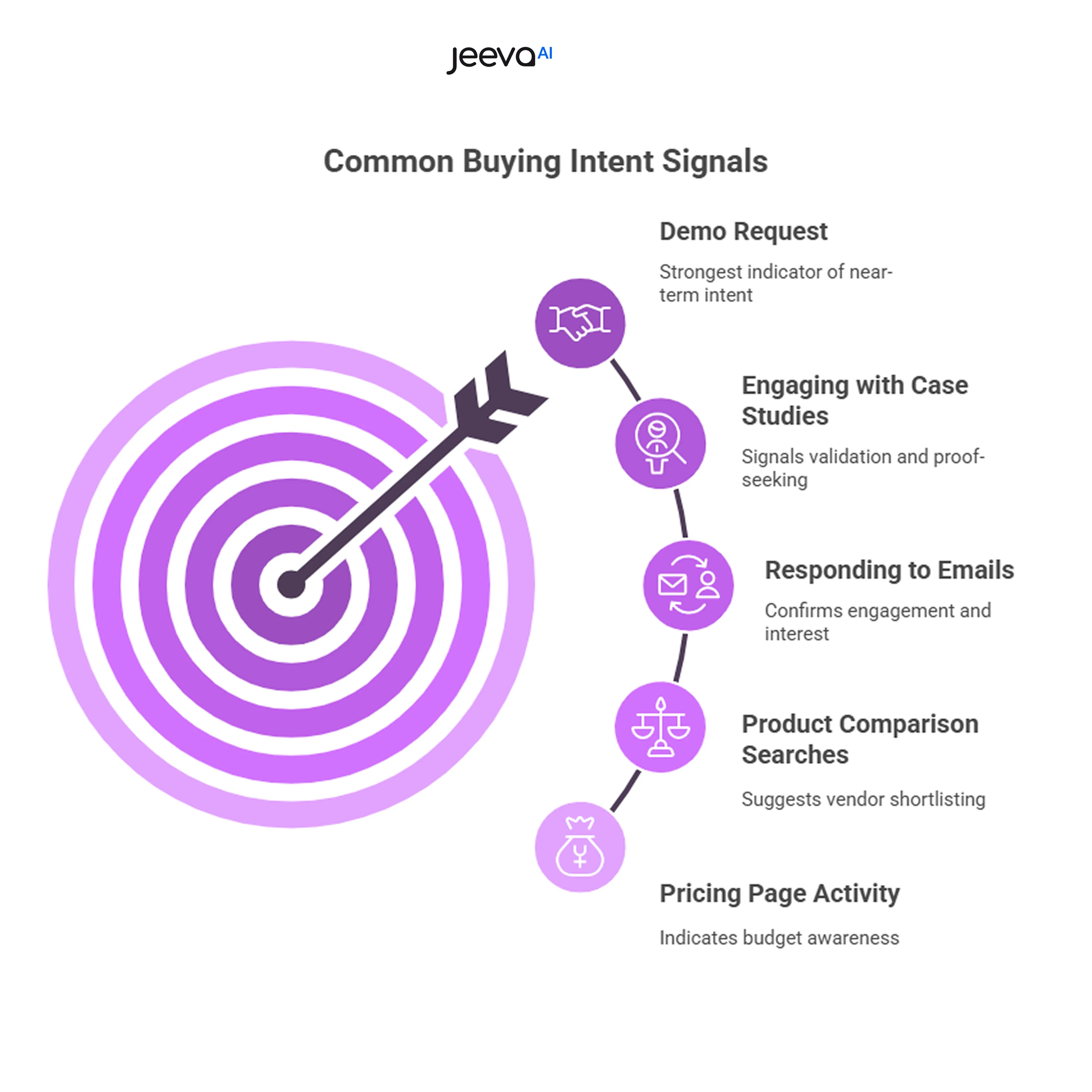 common buying Intent Signals 